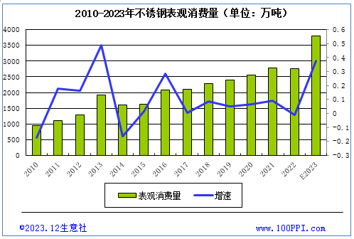 生意社：2024年不锈钢供大于求局面难改 但下行幅度或收窄(图4)