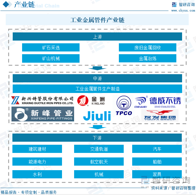 2024年中国工业金属管件行业产业链图谱、市场规模、企业竞争格局以及发展趋势分析：下游市场需求不断扩大新材料、新技术催生产业发展“新蓝海”[图](图2)