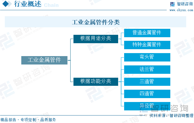 2024年中国工业金属管件行业产业链图谱、市场规模、企业竞争格局以及发展趋势分析：下游市场需求不断扩大新材料、新技术催生产业发展“新蓝海”[图](图1)