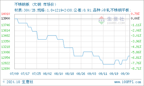 生意社：5月24日无锡鼎利凯不锈钢价格持平(图1)