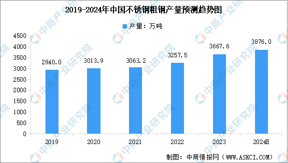 2024年中国不锈钢产量预测及产量结构分析（图）(图1)