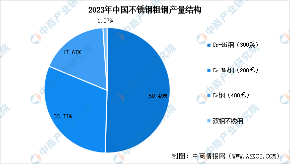 2024年中国不锈钢产量预测及产量结构分析（图）(图2)