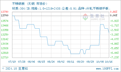 生意社：8月9日无锡鼎利凯不锈钢价格下跌(图1)