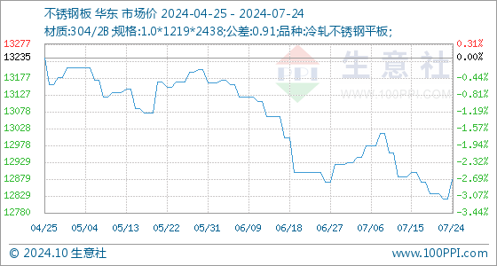 7月24日生意社不锈钢板基准价为1282143元吨(图1)