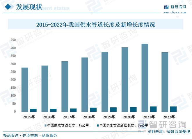 2023年供水管道行业市场现状：产品应用领域广泛市场前景广阔(图5)