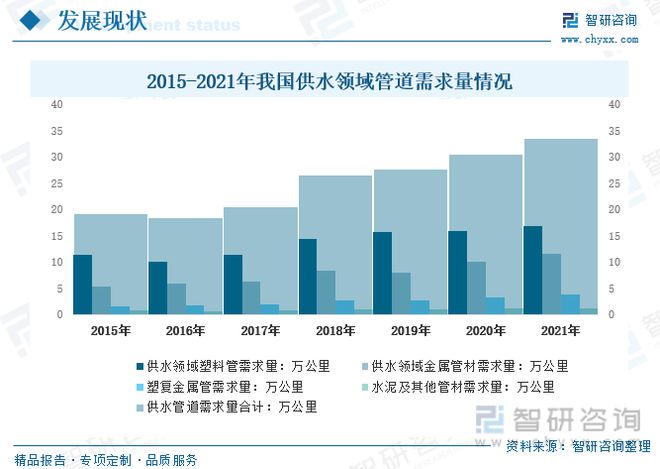 2023年供水管道行业市场现状：产品应用领域广泛市场前景广阔(图7)