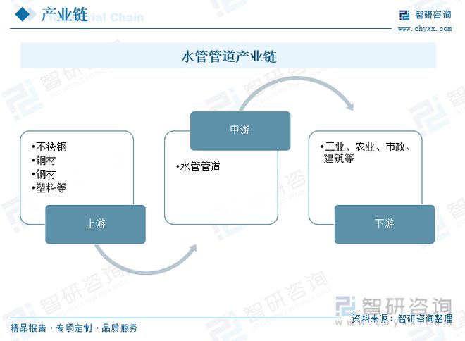 2023年供水管道行业市场现状：产品应用领域广泛市场前景广阔(图9)