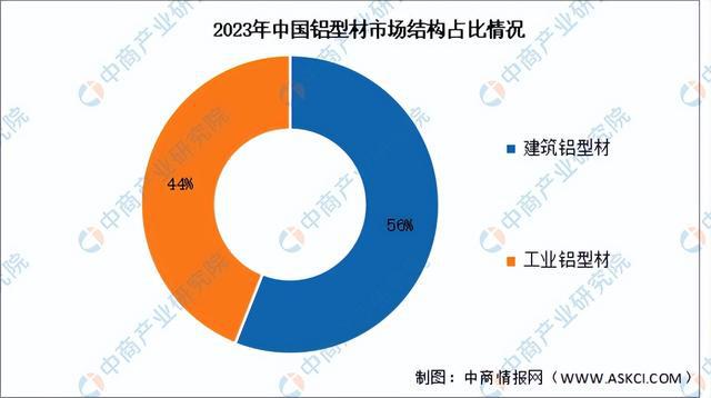 2024年中国铝型材产业链图谱研究分析（附产业链全景图）(图7)