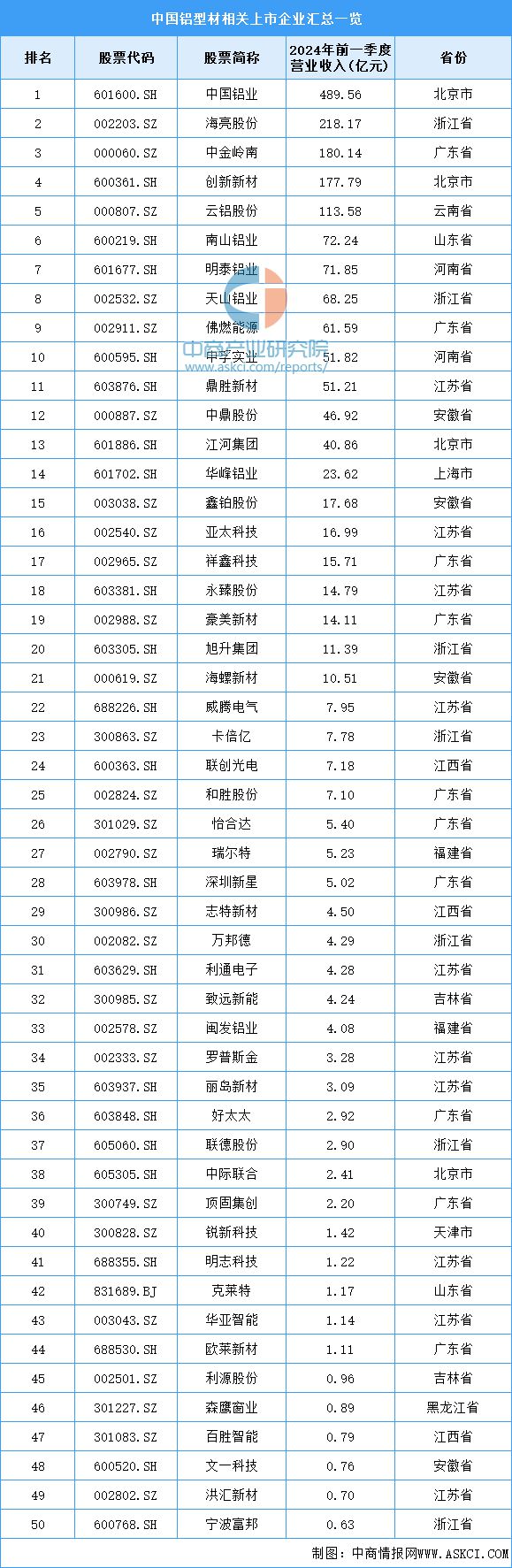 2024年中国铝型材产业链图谱研究分析（附产业链全景图）(图11)