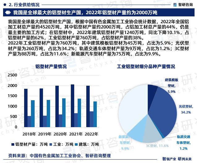 铝型材行业现状！2024年中国铝型材行业市场研究报告（智研咨询）(图4)