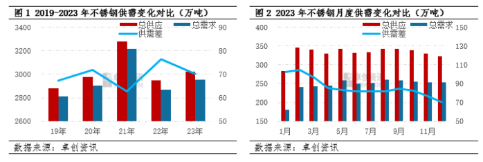 不锈钢供需平衡变化与趋势分析(图1)