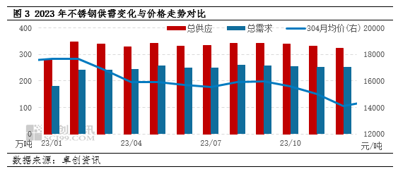 不锈钢供需平衡变化与趋势分析(图2)