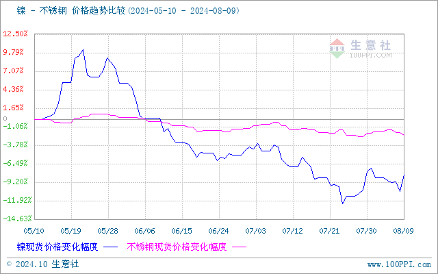 生意社：本周不锈钢价格小幅下跌（85-89）(图1)