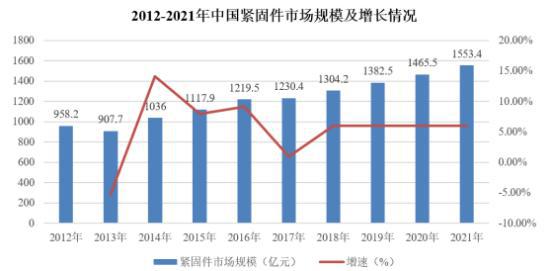 专精特新“小巨人”-紧固件行业市场占有率专项调研（2024版）(图2)