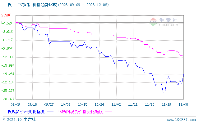 生意社：本周不锈钢小幅下跌（124-128）(图1)