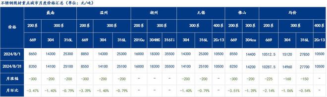 Mysteel月报：不锈钢型材价格总体呈下行趋势淡季需求较弱(81-831)(图1)