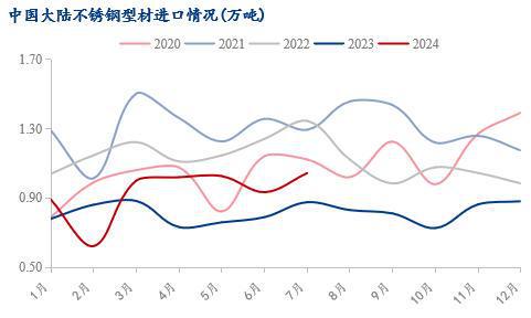 Mysteel月报：不锈钢型材价格总体呈下行趋势淡季需求较弱(81-831)(图2)