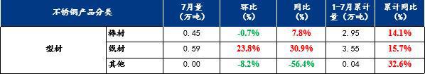 Mysteel月报：不锈钢型材价格总体呈下行趋势淡季需求较弱(81-831)(图3)