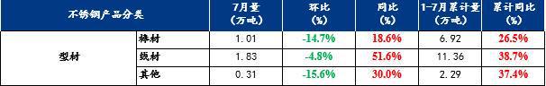 Mysteel月报：不锈钢型材价格总体呈下行趋势淡季需求较弱(81-831)(图5)