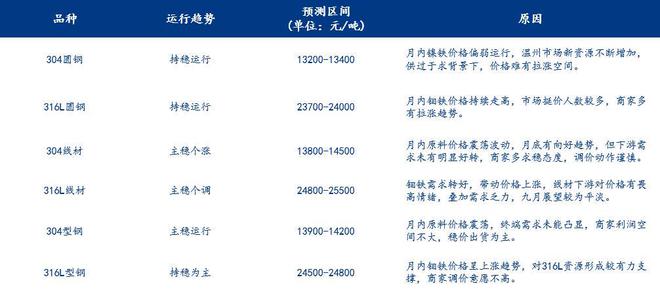 Mysteel月报：不锈钢型材价格总体呈下行趋势淡季需求较弱(81-831)(图6)