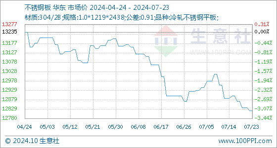 7月23日生意社不锈钢板基准价为1282143元吨(图1)