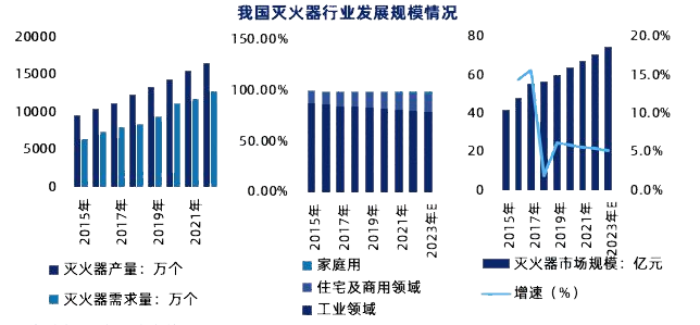 2024年滅火器市場分析：我國滅火器市場規模增長至7493億元(图1)