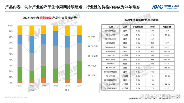 洗衣机小幅反弹为什么这些品牌率先在“洗净比”上卷起来？(图1)