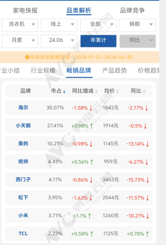 洗衣机小幅反弹为什么这些品牌率先在“洗净比”上卷起来？(图2)