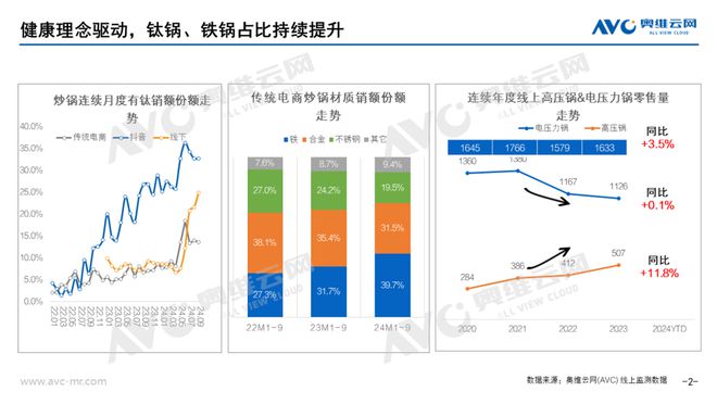 明火炊具市场：三季度健康属性贯穿全类目 报告看点(图2)