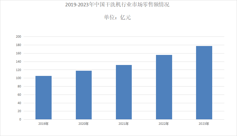 2024年干洗机市场前景分析：干洗机国内市场零售额为178亿元(图1)