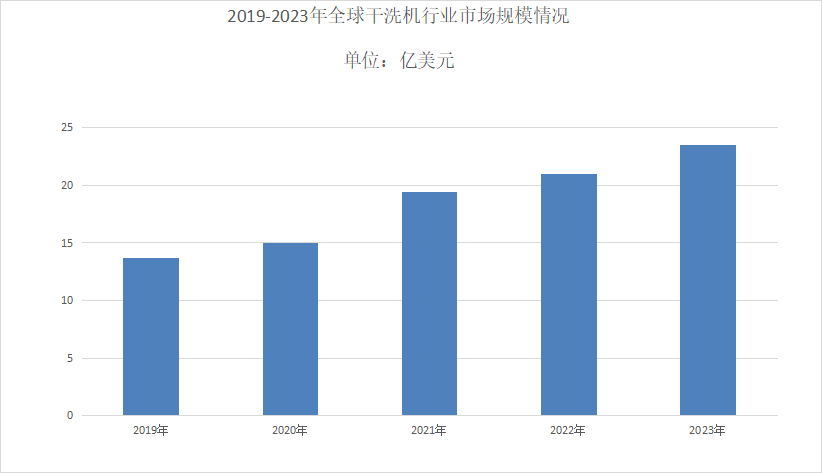 2024年干洗机行业分析：全球干洗机市场规模将达到约25亿美元(图1)