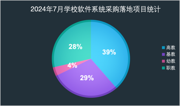 2024年7月学校软件系统采购 四川落地项目遥遥领先(图1)