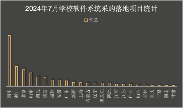 2024年7月学校软件系统采购 四川落地项目遥遥领先(图2)