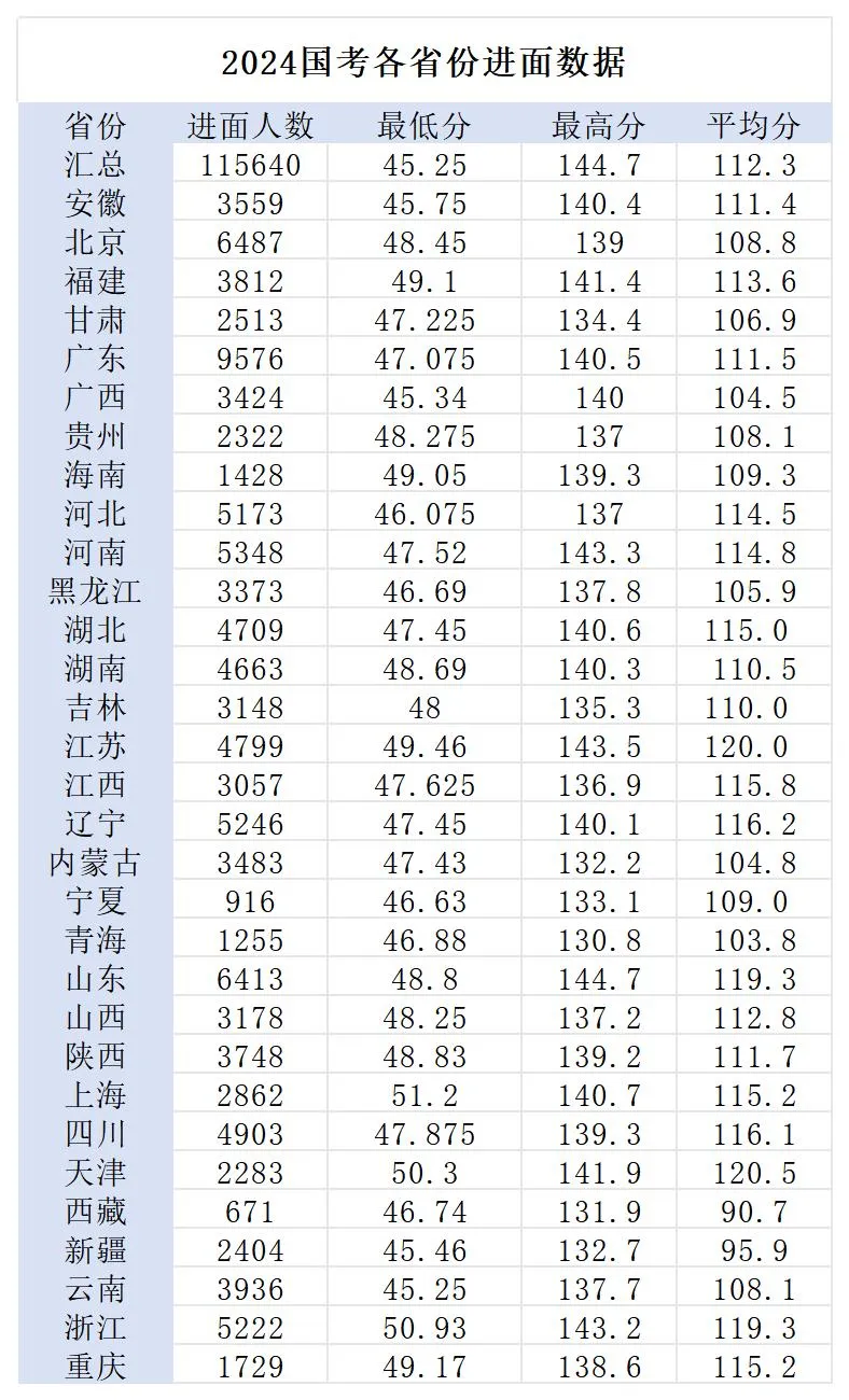 『国考公告招录时间』2024国家公务员考试青海省消防救援总队青海省消防救援总队黄南州支队泽库县大队管理指挥岗位招录1人职位表_报名人数_进面分数(图1)