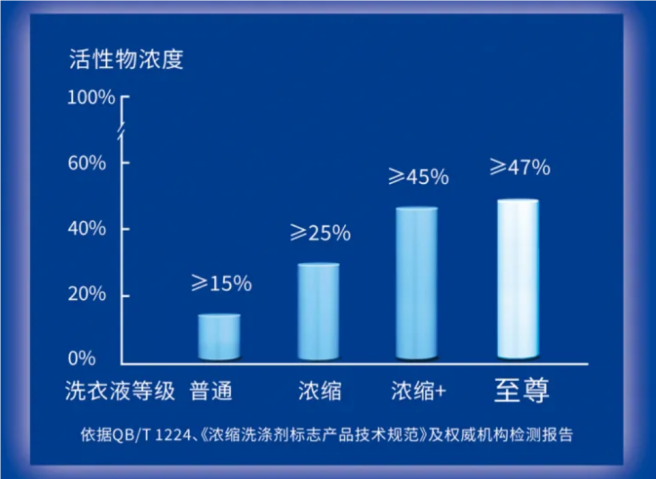 至尊引领洗衣新时代 领航者蓝月亮如何重塑万千家庭洗衣习惯(图2)