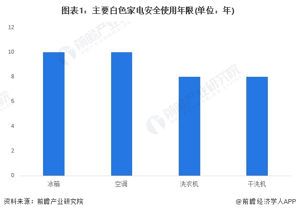 2024年中国白色家电行业需求水平分析 高端白色家电线下市场需求增长【组图】(图1)