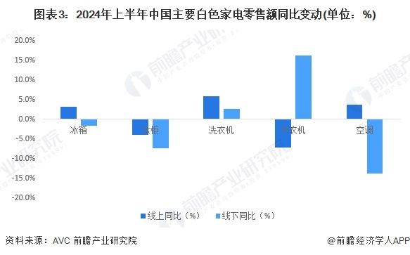 2024年中国白色家电行业需求水平分析 高端白色家电线下市场需求增长【组图】(图3)