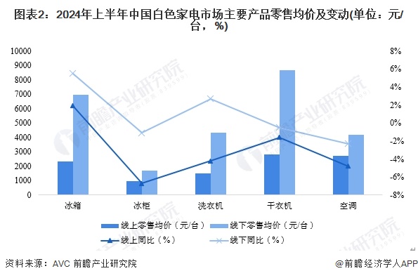 2024年中国白色家电行业需求水平分析 高端白色家电线下市场需求增长【组图】(图2)