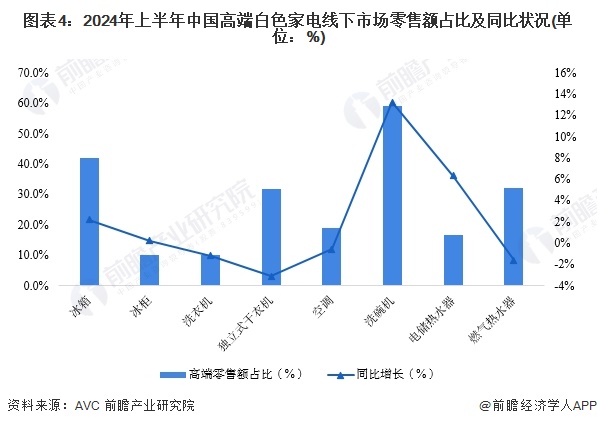 2024年中国白色家电行业需求水平分析 高端白色家电线下市场需求增长【组图】(图4)