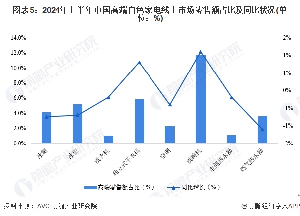 2024年中国白色家电行业需求水平分析 高端白色家电线下市场需求增长【组图】(图5)