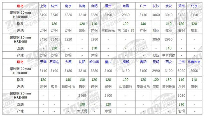 8月15日全国钢材价格！(图1)