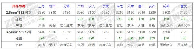 8月15日全国钢材价格！(图5)