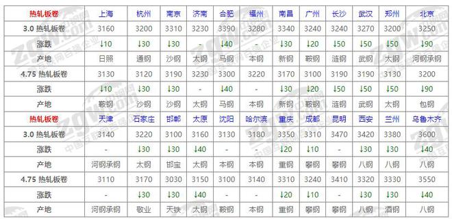 8月15日全国钢材价格！(图2)