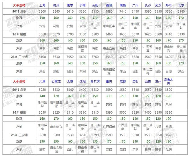 8月15日全国钢材价格！(图6)