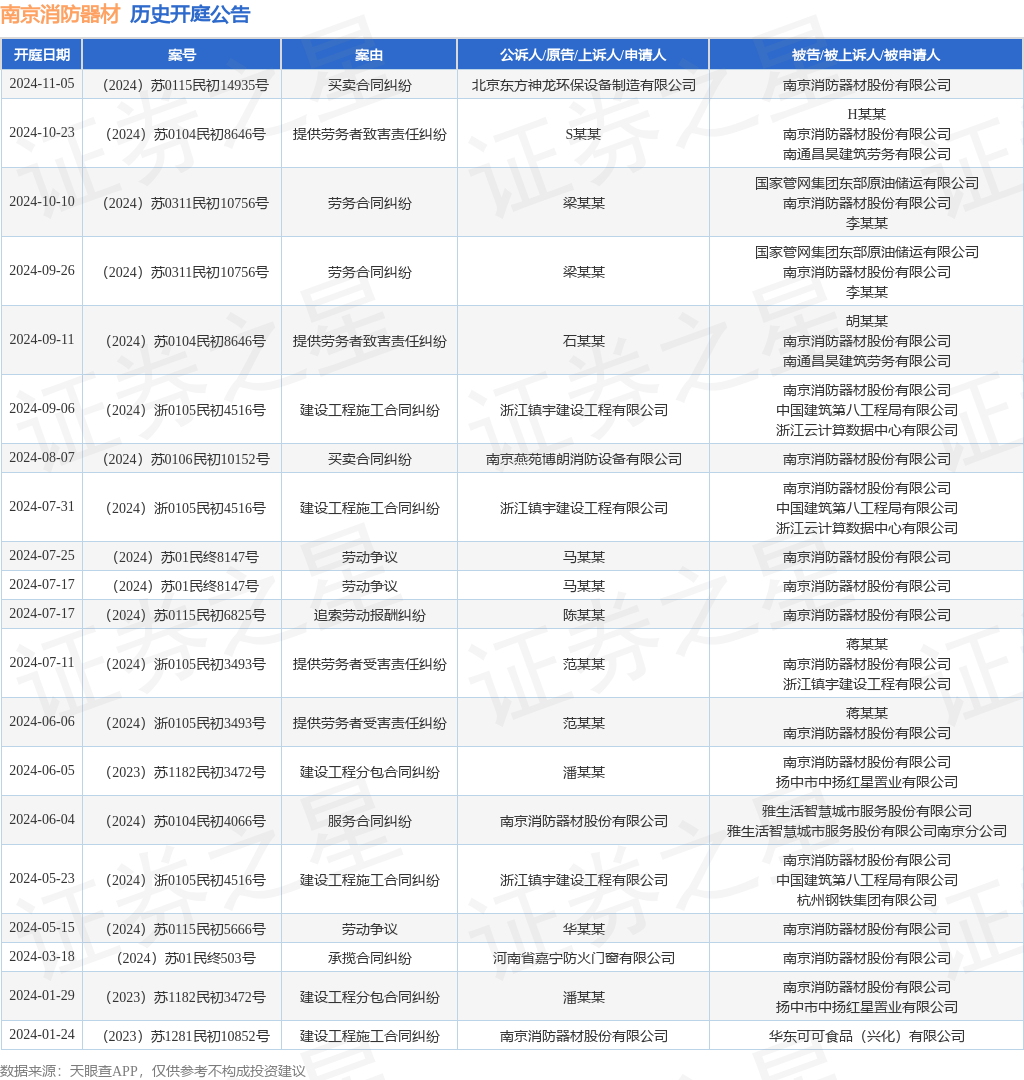 南京消防器材作为被告被上诉人的1起涉及买卖合同纠纷的诉讼将于2024年11月5日开庭(图1)