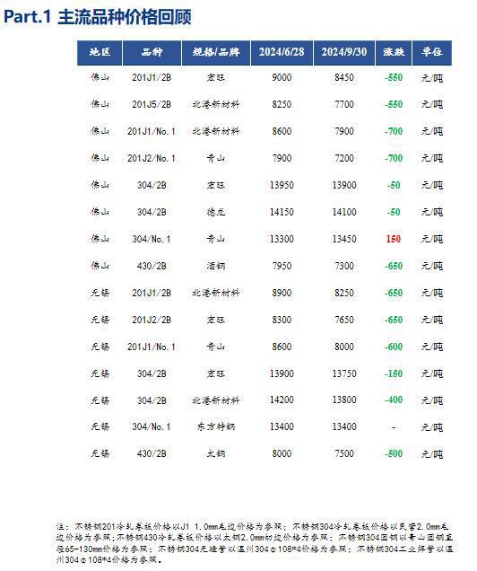 Mysteel季报：成本支撑但需求待释放四季度不锈钢价格或区间震荡(图1)