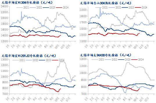 Mysteel季报：成本支撑但需求待释放四季度不锈钢价格或区间震荡(图3)