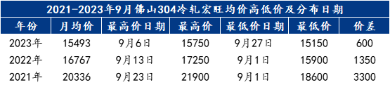 Mysteel：“金九”是否可期？不锈钢历年数据表现及市场现状分析(图3)