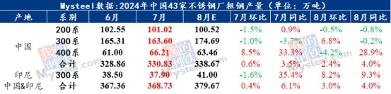 Mysteel：“金九”是否可期？不锈钢历年数据表现及市场现状分析(图5)