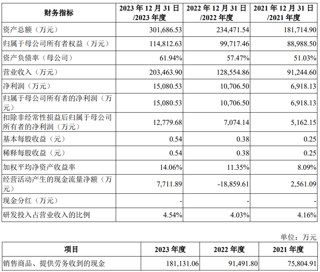 上大股份上市少募7亿首日涨10倍 实控人资金曾被问询(图3)